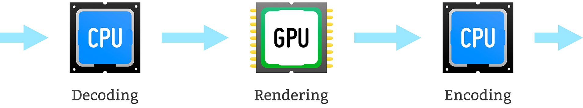 独自のハイブリッドCPU / GPUベースの高速トランスコーディングエンジン